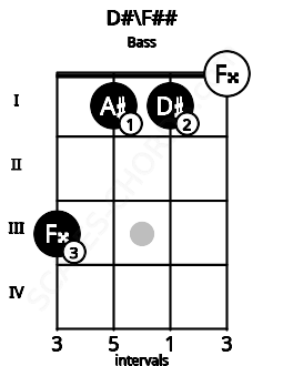 Fretboard image for the D#\F## chord on bass frets: 3 1 1 0