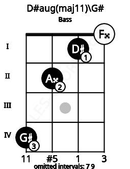 Fretboard image for the D#aug(maj11)\G# chord on bass frets: 4 2 1 0