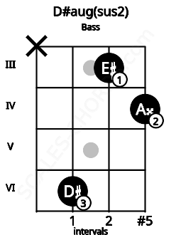 Fretboard image for the D#aug(sus2) chord on bass frets: x 6 3 4