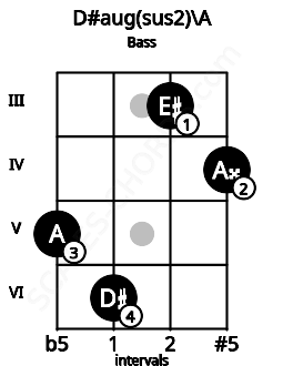 Fretboard image for the D#aug(sus2)\A chord on bass frets: 5 6 3 4