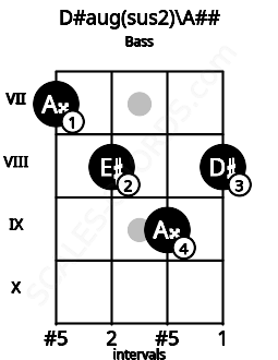 Fretboard image for the D#aug(sus2)\A## chord on bass frets: 7 8 9 8