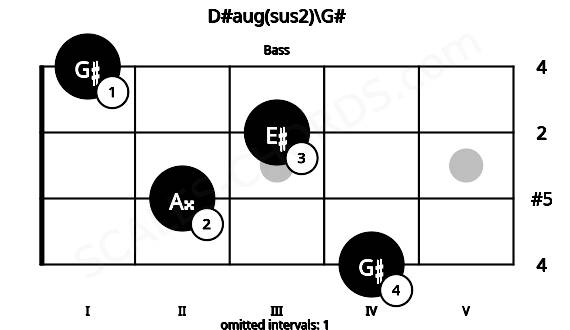 Fretboard image for the D#aug(sus2)\G# chord on bass frets: 4 2 3 1