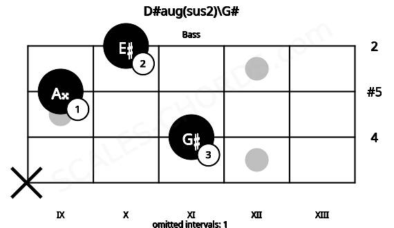 Fretboard image for the D#aug(sus2)\G# chord on bass frets: x 11 9 10