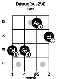 Fretboard image for the D#aug(sus2/4) chord on bass frets: 11 11 9 10
