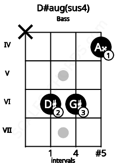 Fretboard image for the D#aug(sus4) chord on bass frets: x 6 6 4