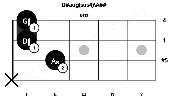 Fretboard image for the D#aug(sus4)\A## chord on bass frets: x 2 1 1
