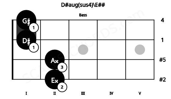 Fretboard image for the D#aug(sus4)\E## chord on bass frets: 2 2 1 1