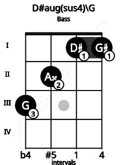 Fretboard image for the D#aug(sus4)\G chord on bass frets: 3 2 1 1