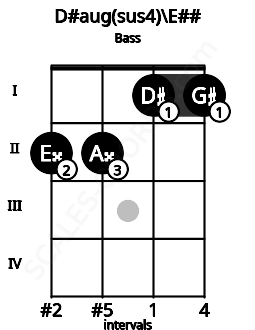 Fretboard image for the D#aug(sus4)\Gb chord on bass frets: 2 2 1 1