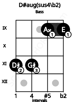 Fretboard image for the D#aug(sus4/b2) chord on bass frets: 11 11 9 9