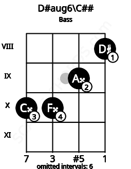 Fretboard image for the D#aug6\D chord on bass frets: 10 10 9 8