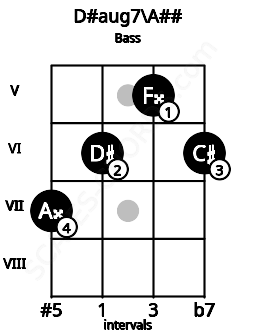 Fretboard image for the D#aug7\A## chord on bass frets: 7 6 5 6