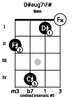 Fretboard image for the D#aug7\F# chord on bass frets: 2 4 1 0