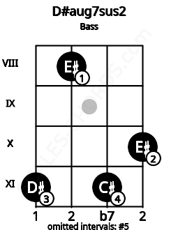 Fretboard image for the D#aug7sus2 chord on bass frets: 11 8 11 10