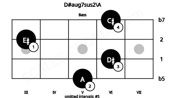 Fretboard image for the D#aug7sus2\A chord on bass frets: 5 6 3 6