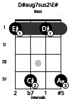 Fretboard image for the D#aug7sus2\E# chord on bass frets: 1 4 1 4