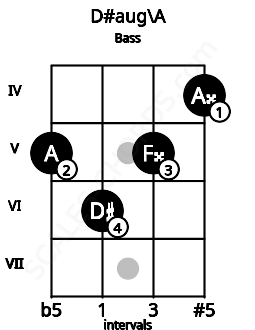 Fretboard image for the D#aug\A chord on bass frets: 5 6 5 4