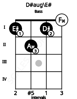 Fretboard image for the D#aug\F chord on bass frets: 1 2 1 0