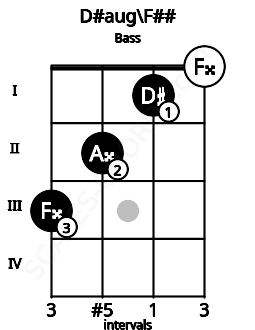 Fretboard image for the D#aug\F## chord on bass frets: 3 2 1 0
