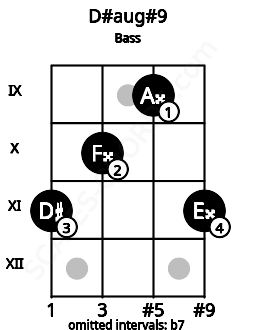 Fretboard image for the D#aug#9 chord on bass frets: 11 10 9 11