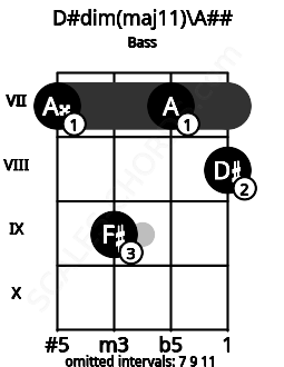 Fretboard image for the D#dim(maj11)\Cb chord on bass frets: 7 9 7 8