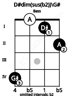 Fretboard image for the D#dim(sus(b2))\G# chord on bass frets: 4 0 1 2