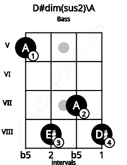 Fretboard image for the D#dim(sus2)\A chord on bass frets: 5 8 7 8