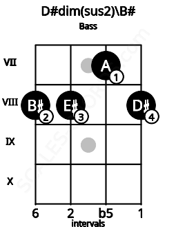Fretboard image for the D#dim(sus2)\Dbb chord on bass frets: 8 8 7 8