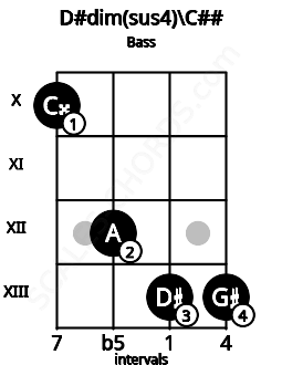 Fretboard image for the D#dim(sus4)\D chord on bass frets: 10 12 13 13