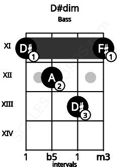 Fretboard image for the D#dim chord on bass frets: 11 12 13 11