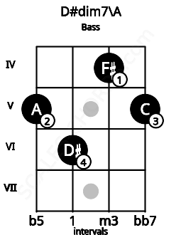 Fretboard image for the D#dim7\A chord on bass frets: 5 6 4 5