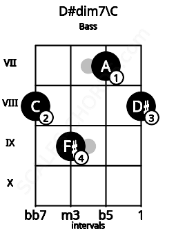 Fretboard image for the D#dim7\C chord on bass frets: 8 9 7 8