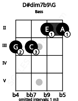Fretboard image for the D#dim7b9\G chord on bass frets: 3 3 2 2