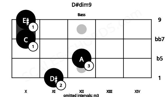 Fretboard image for the D#dim9 chord on bass frets: 11 12 10 10