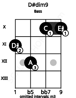 Fretboard image for the D#dim9 chord on bass frets: 11 12 10 10