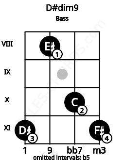 Fretboard image for the D#dim9 chord on bass frets: 11 8 10 11