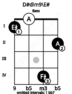Fretboard image for the D#dim9\E# chord on bass frets: 1 0 4 2