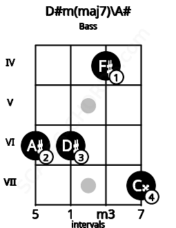 Fretboard image for the D#m(maj7)\A# chord on bass frets: 6 6 4 7