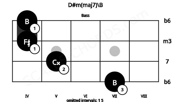 Fretboard image for the D#m(maj7)\B chord on bass frets: 7 5 4 4