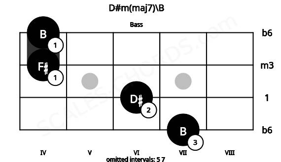Fretboard image for the D#m(maj7)\B chord on bass frets: 7 6 4 4