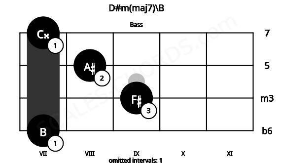 Fretboard image for the D#m(maj7)\B chord on bass frets: 7 9 8 7