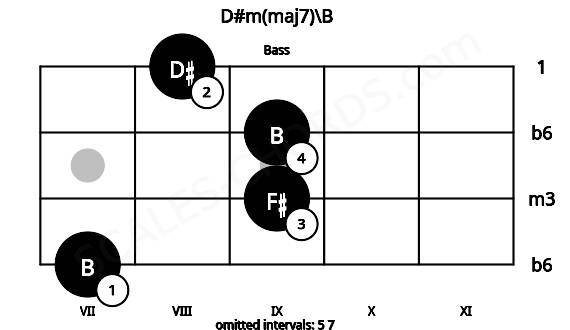 Fretboard image for the D#m(maj7)\B chord on bass frets: 7 9 9 8