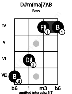 Fretboard image for the D#m(maj7)\B chord on bass frets: 7 6 4 4