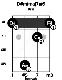 Fretboard image for the D#m(maj7)#5 chord on bass frets: 11 14 12 11