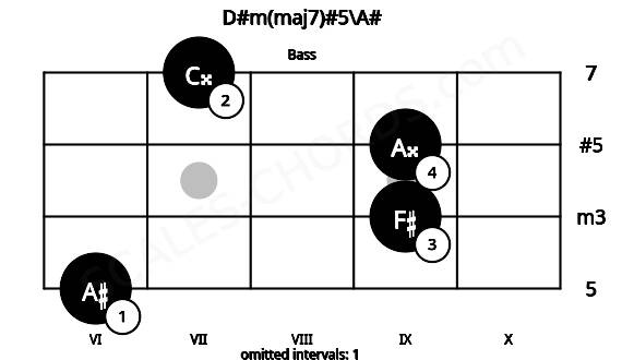Fretboard image for the D#m(maj7)#5\A# chord on bass frets: 6 9 9 7