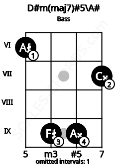 Fretboard image for the D#m(maj7)#5\A# chord on bass frets: 6 9 9 7
