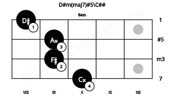 Fretboard image for the D#m(maj7)#5\C## chord on bass frets: 10 9 9 8