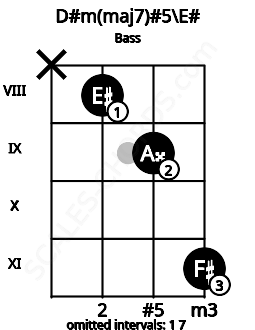 Fretboard image for the D#m(maj7)#5\F chord on bass frets: x 8 9 11