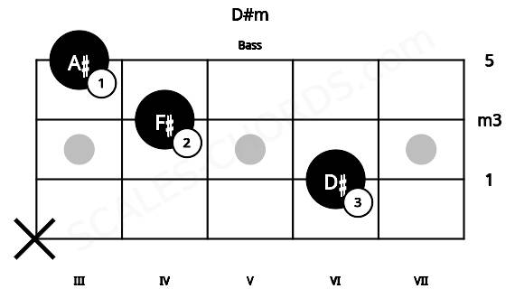 Fretboard image for the D#m chord on bass frets: x 6 4 3