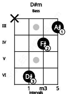Fretboard image for the D#m chord on bass frets: x 6 4 3
